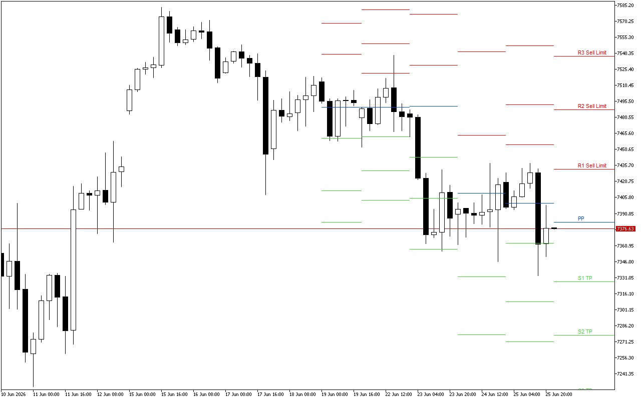 S&P 500 H4: Pivot Points -tasot American Sessionille 26.6.2026