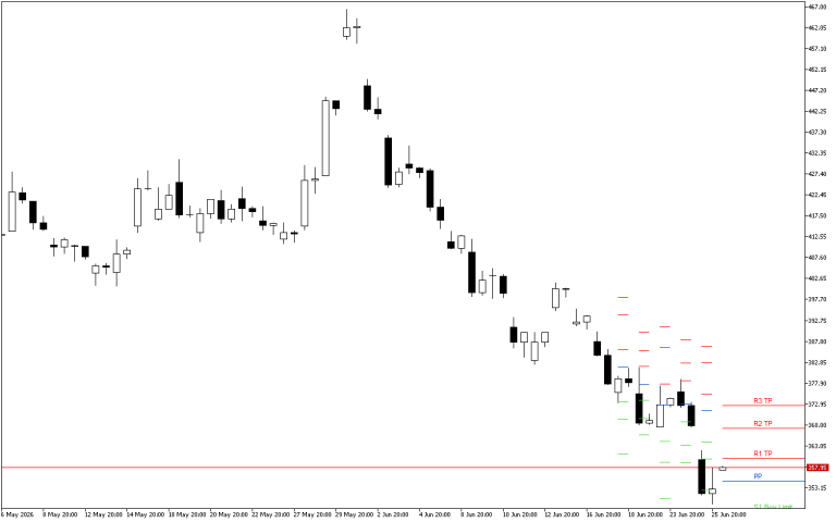 Microsoft H4: Pivot Points -tasot American Sessionille 26.6.2026