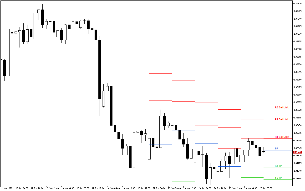 GBPUSD H4: Pivot Points -tasot American Sessionille 29.6.2026