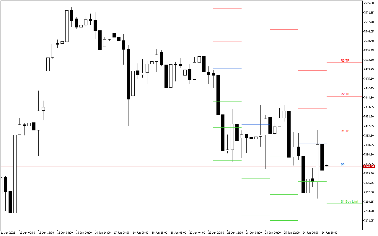 S&P 500 H4: Pivot Points -tasot American Sessionille 29.6.2026
