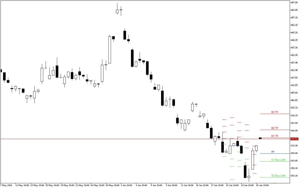 Microsoft H4: Pivot Points -tasot American Sessionille 29.6.2026