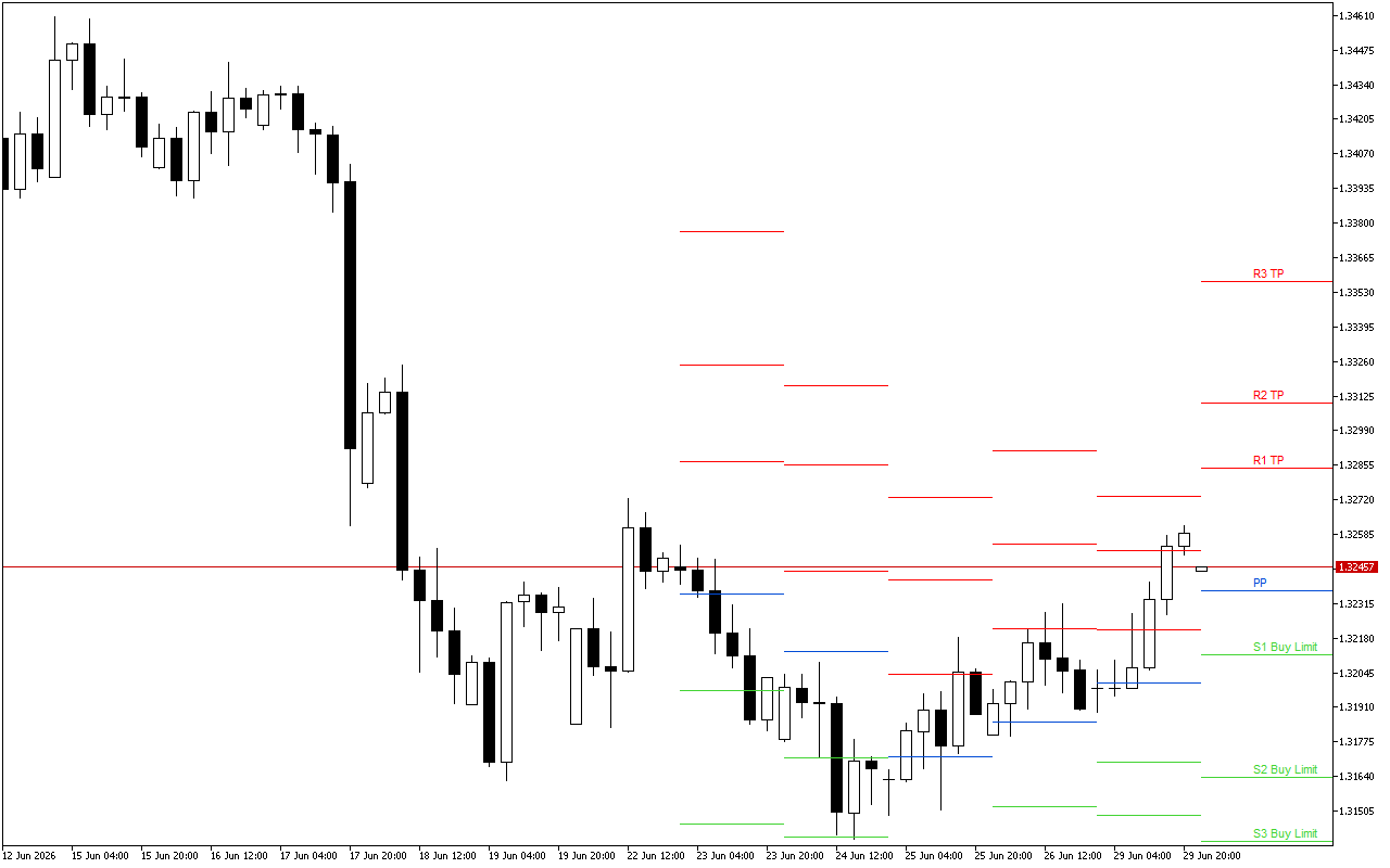 GBPUSD H4: Pivot Points -tasot American Sessionille 30.6.2026