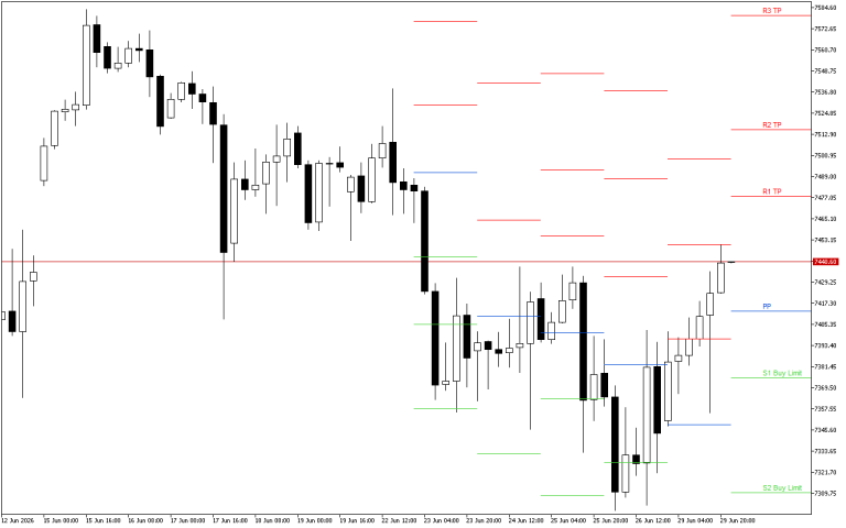 S&P 500 H4: Pivot Points -tasot American Sessionille 30.6.2026