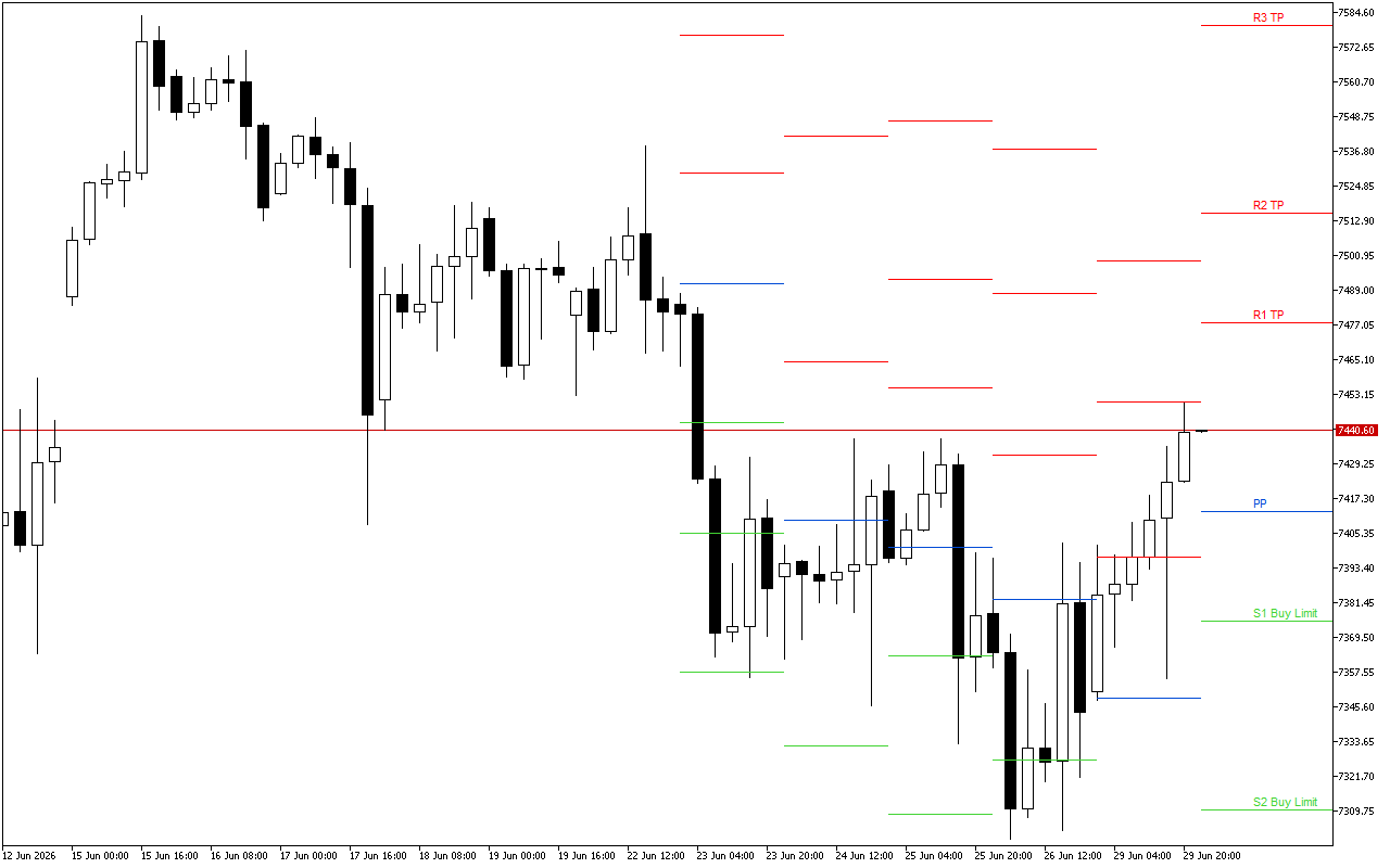 S&P 500 H4: Pivot Points -tasot American Sessionille 30.6.2026