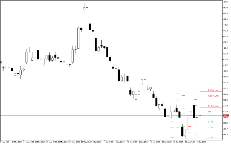 Microsoft H4: Pivot Points -tasot American Sessionille 30.6.2026