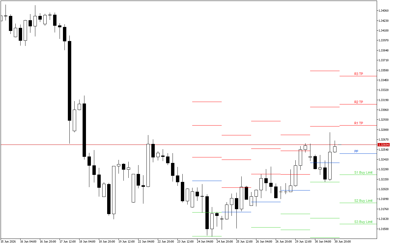 GBPUSD H4: Pivot Points -tasot American Sessionille 1.7.2026