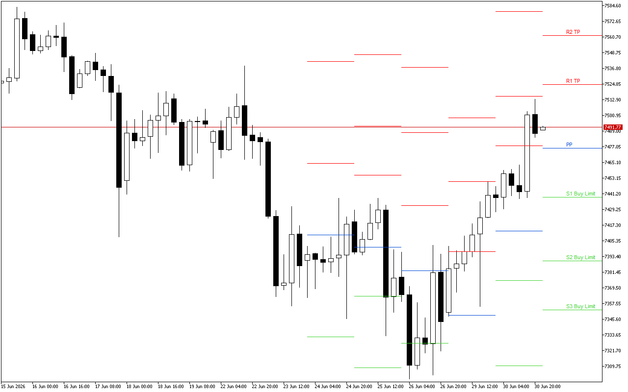 S&P 500 H4: Pivot Points -tasot American Sessionille 1.7.2026