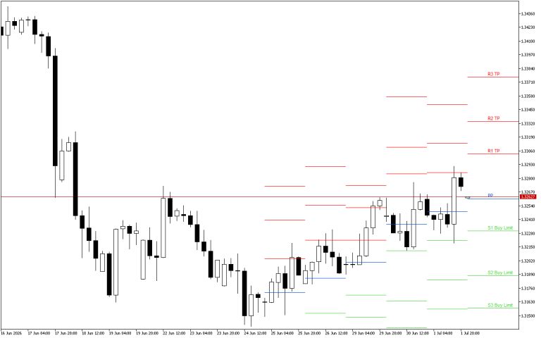 GBPUSD H4: Pivot Points -tasot American Sessionille 2.7.2026