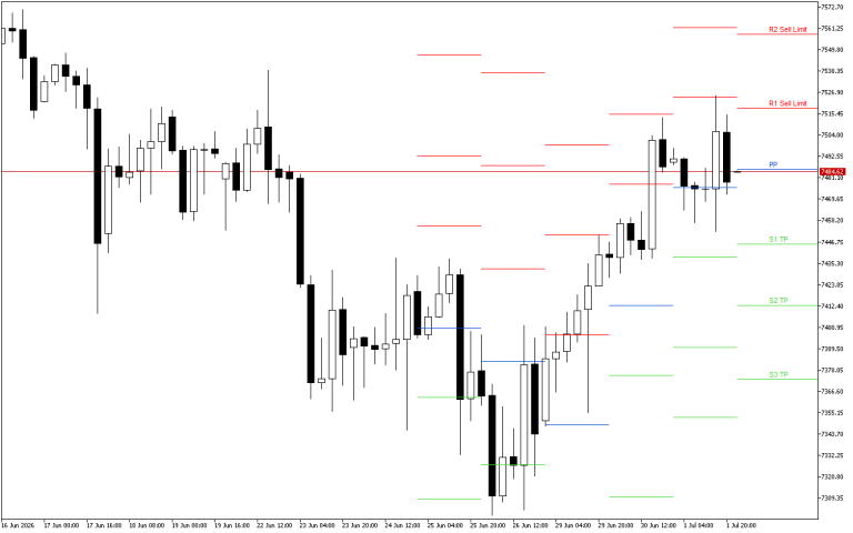 S&P 500 H4: Pivot Points -tasot American Sessionille 2.7.2026