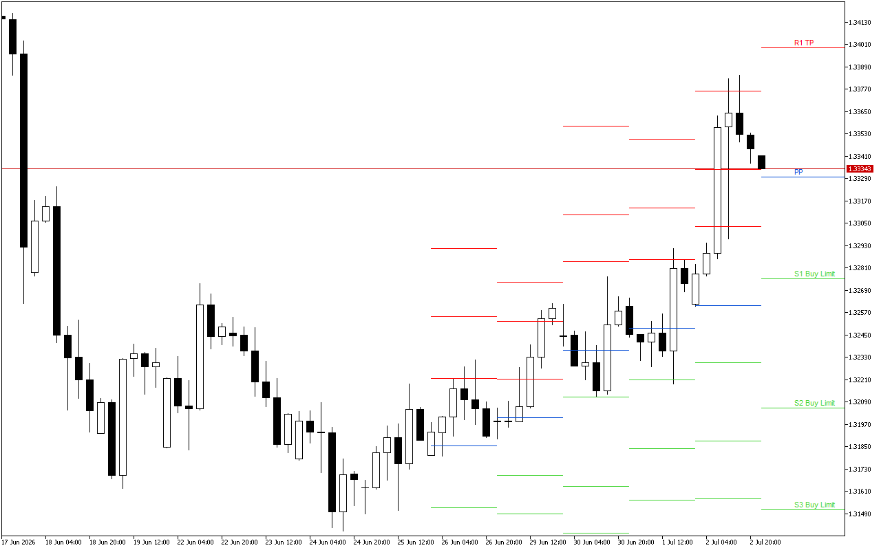 GBPUSD H4: Pivot Points -tasot American Sessionille 3.7.2026