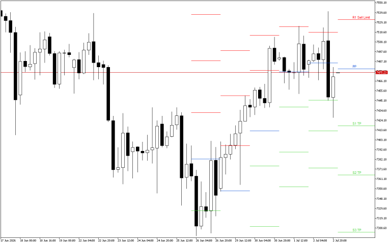 S&P 500 H4: Pivot Points -tasot American Sessionille 3.7.2026