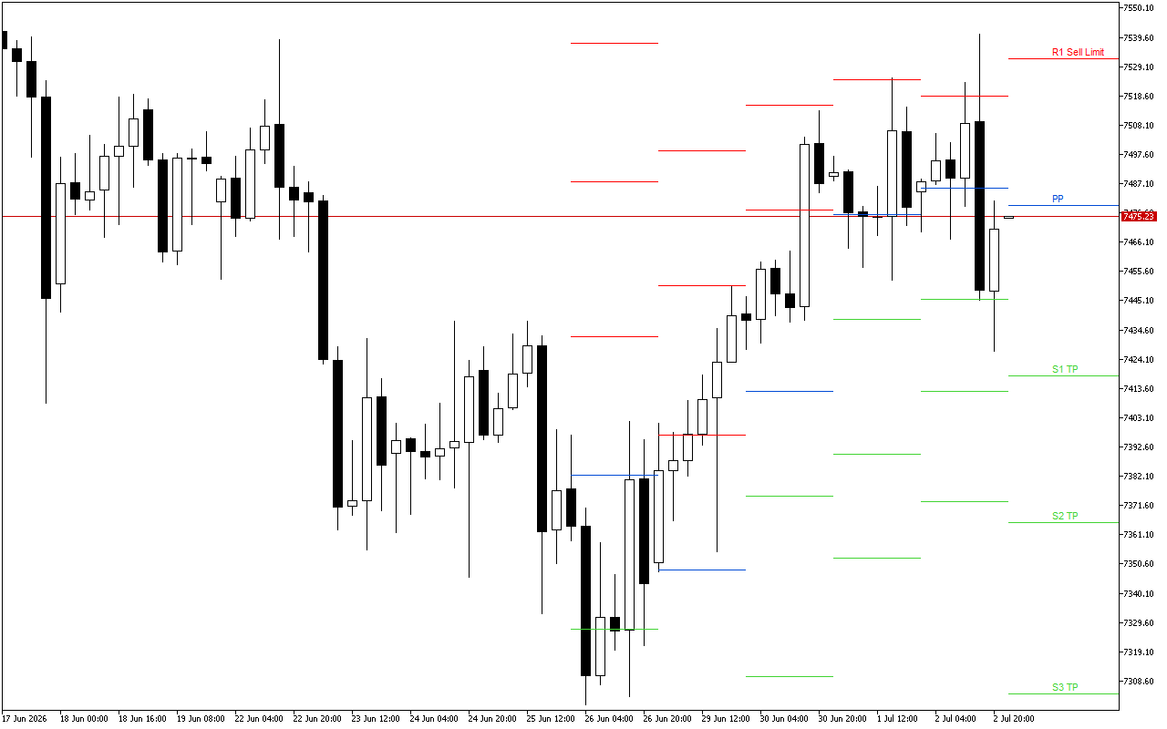 S&P 500 H4: Pivot Points -tasot American Sessionille 3.7.2026