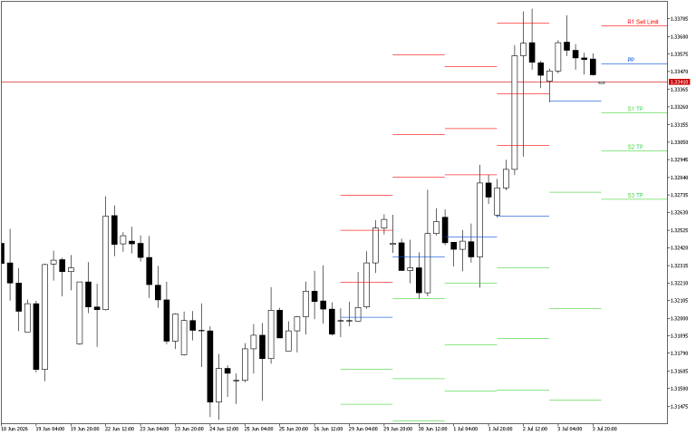 GBPUSD H4: Τα επίπεδα Pivot Points για το αμερικανικό συνέδριο στις 6.7.2026