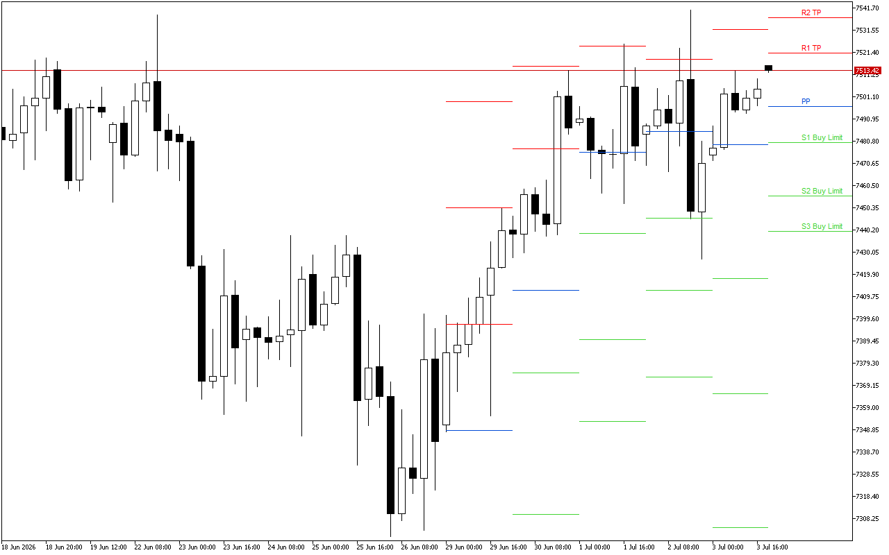 S&P 500 H4: Τα επίπεδα Pivot Points για το αμερικανικό συνέδριο στις 6.7.2026