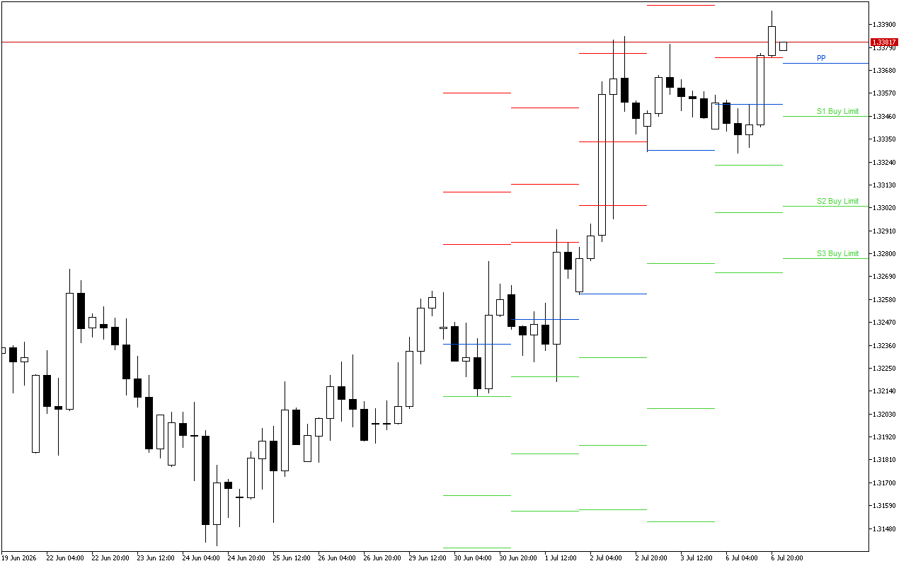 GBPUSD H4: Pivot Points -tasot American Sessionille 7.7.2026