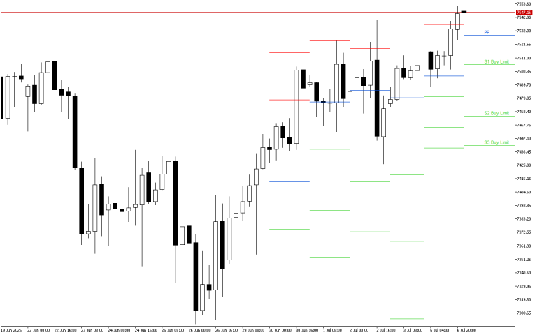 S&P 500 H4: Τα επίπεδα Pivot Points για το αμερικανικό συνέδριο στις 7.7.2026