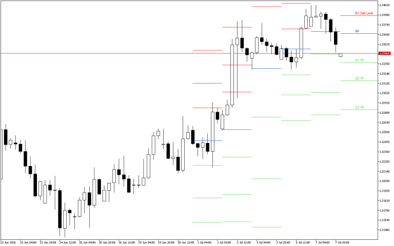 GBPUSD H4: Τα επίπεδα Pivot Points για το αμερικανικό συνέδριο στις 8.7.2026