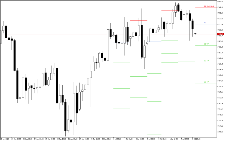 S&P 500 H4: Τα επίπεδα Pivot Points για το αμερικανικό συνέδριο στις 8.7.2026