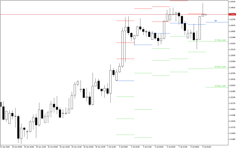 GBPUSD H4: Pivot Points -tasot American Sessionille 9.7.2026