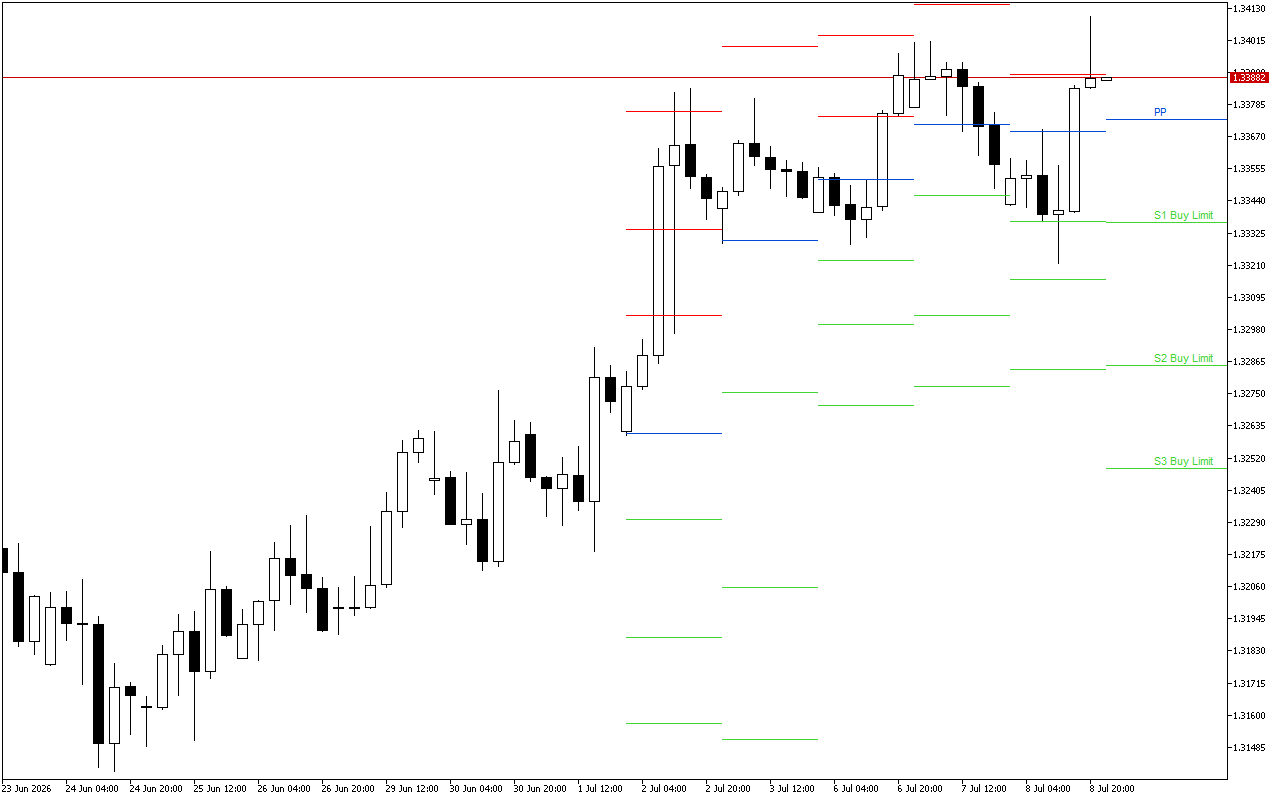 GBPUSD H4: Pivot Points -tasot American Sessionille 9.7.2026
