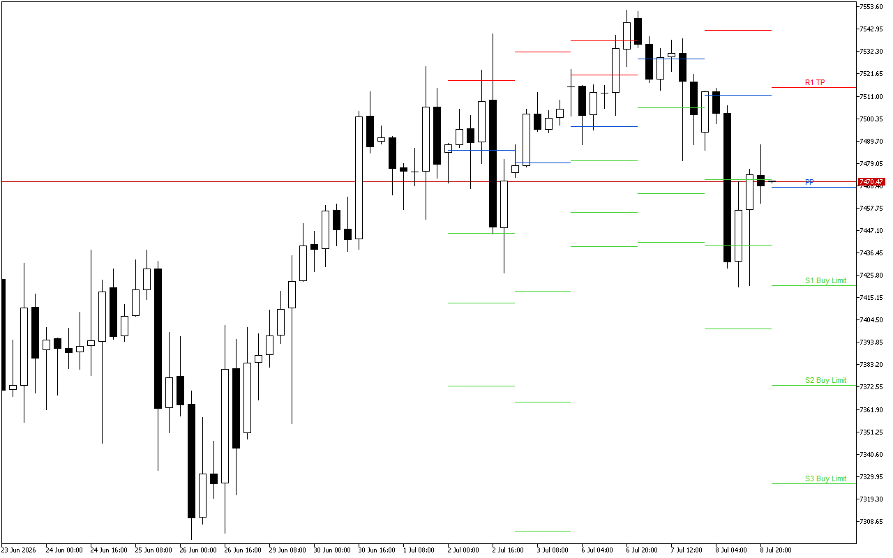 S&P 500 H4: Pivot Points -tasot American Sessionille 9.7.2026