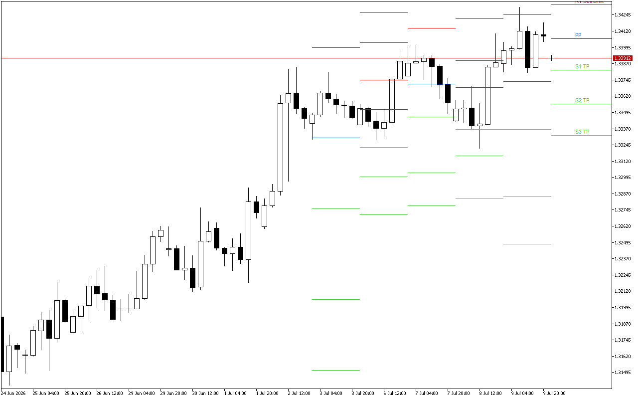 GBPUSD H4: Pivot Points -tasot American Sessionille 10.7.2026