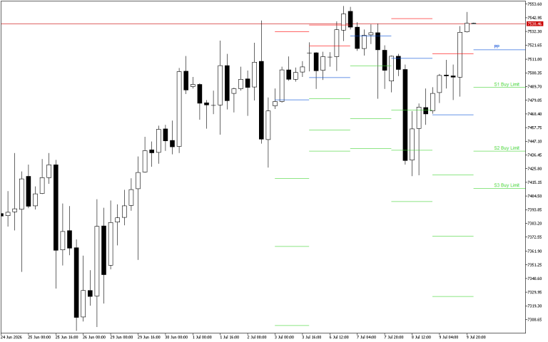 S&P 500 H4: Nivelurile Pivot Points pentru sesiunea americană din 10.7.2026