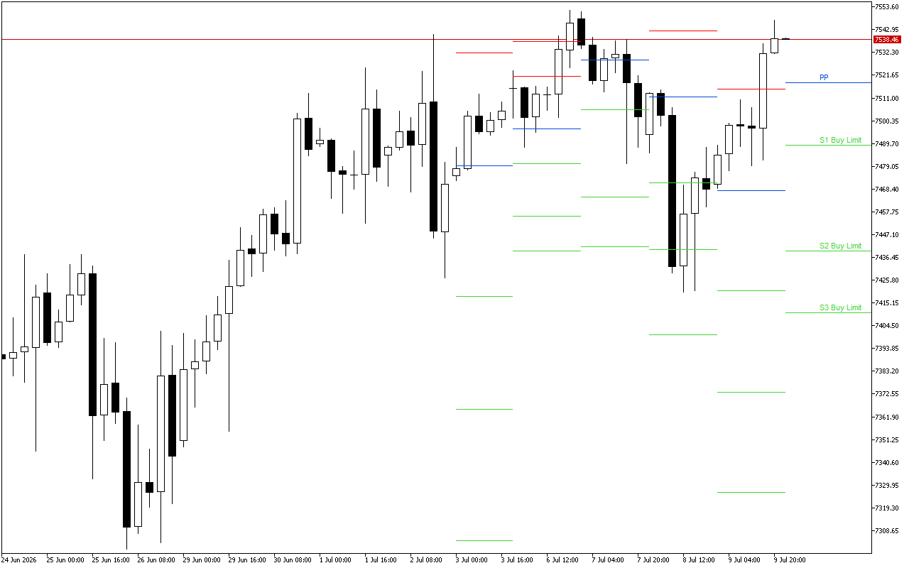 S&P 500 H4: Nivelurile Pivot Points pentru sesiunea americană din 10.7.2026