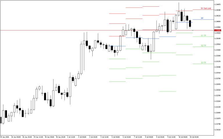 GBPUSD H4: Pivot Points -tasot American Sessionille 13.7.2026