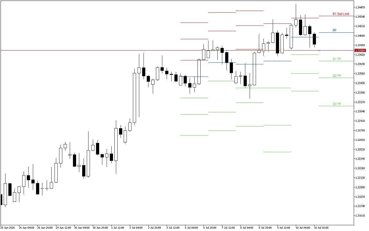 GBPUSD H4: Pivot Points -tasot American Sessionille 13.7.2026