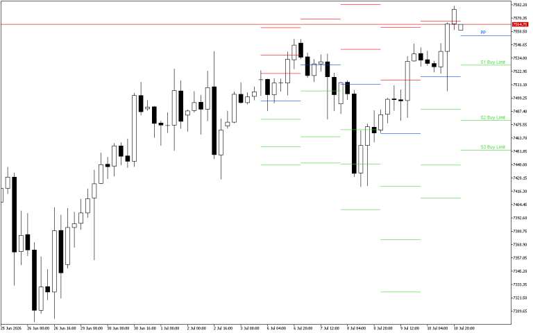 S&P 500 H4: Pivot Points -tasot American Sessionille 13.7.2026