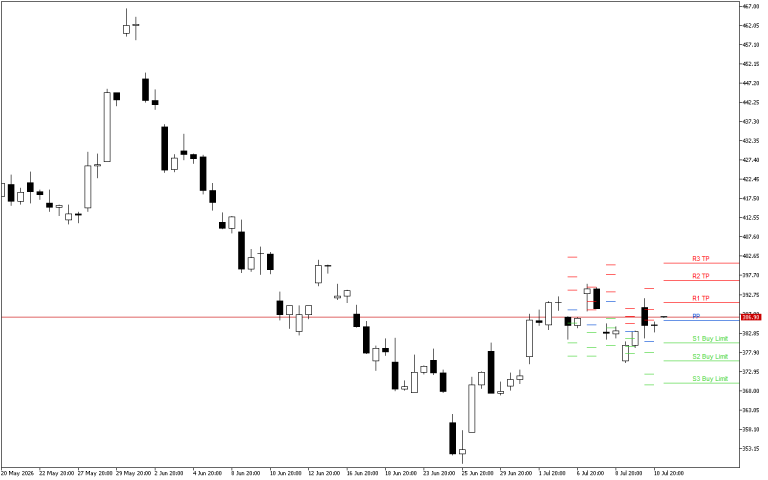 Microsoft H4: Pivot Points -tasot American Sessionille 13.7.2026