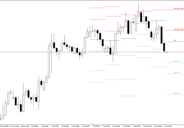 GBPUSD H4: Pivot Points -tasot American Sessionille 14.7.2026