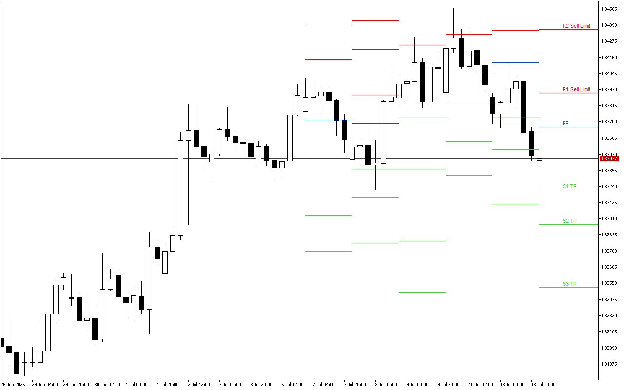 GBPUSD H4: Pivot Points -tasot American Sessionille 14.7.2026