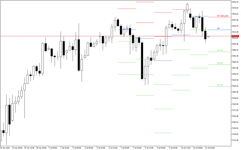 S&P 500 H4: Pivot Points -tasot American Sessionille 14.7.2026