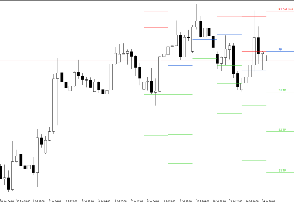 GBPUSD H4: Pivot Points -tasot American Sessionille 15.7.2026
