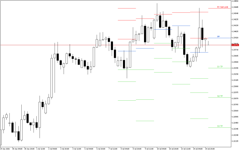 GBPUSD H4: Pivot Points -tasot American Sessionille 15.7.2026