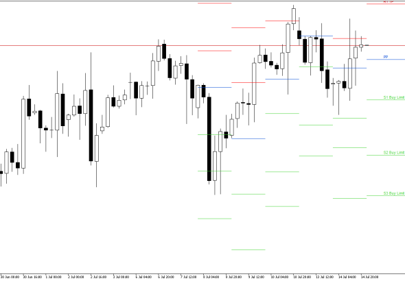 S&P 500 H4: Pivot Points -tasot American Sessionille 15.7.2026