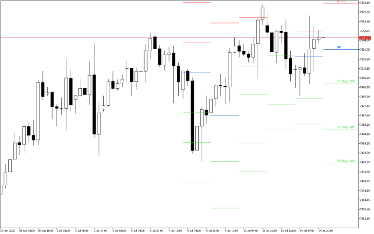 S&P 500 H4: Pivot Points -tasot American Sessionille 15.7.2026
