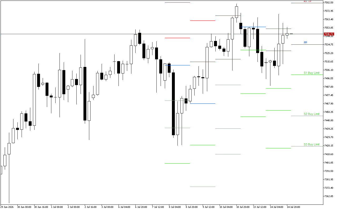 S&P 500 H4: Pivot Points -tasot American Sessionille 15.7.2026