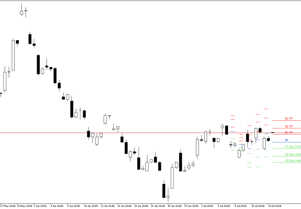 Microsoft H4: Pivot Points -tasot American Sessionille 15.7.2026