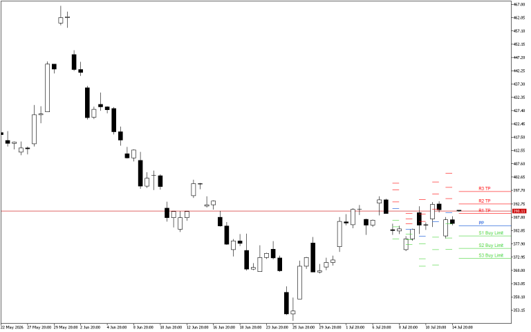 Microsoft H4: Pivot Points -tasot American Sessionille 15.7.2026