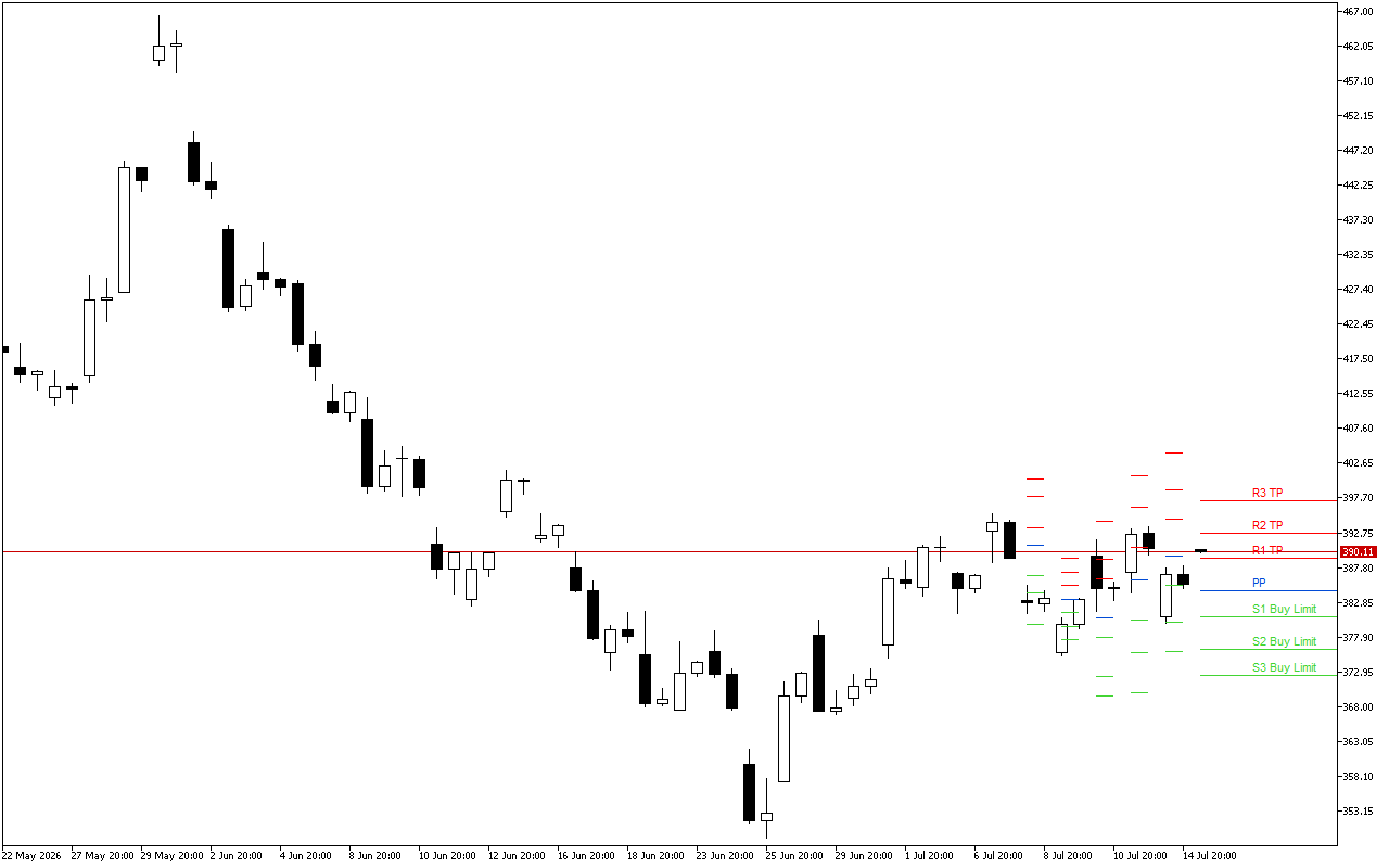 Microsoft H4: Pivot Points -tasot American Sessionille 15.7.2026