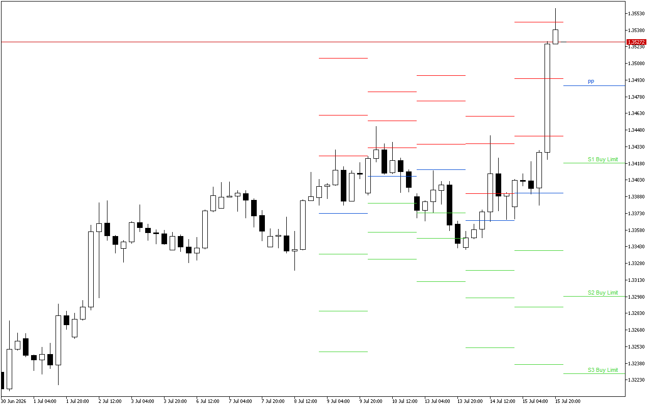 GBPUSD H4: Pivot Points -tasot American Sessionille 16.7.2026