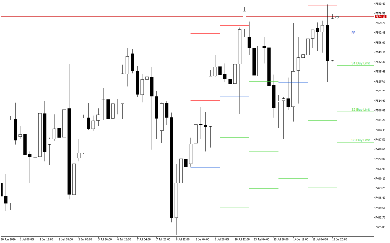 S&P 500 H4: Pivot Points -tasot American Sessionille 16.7.2026