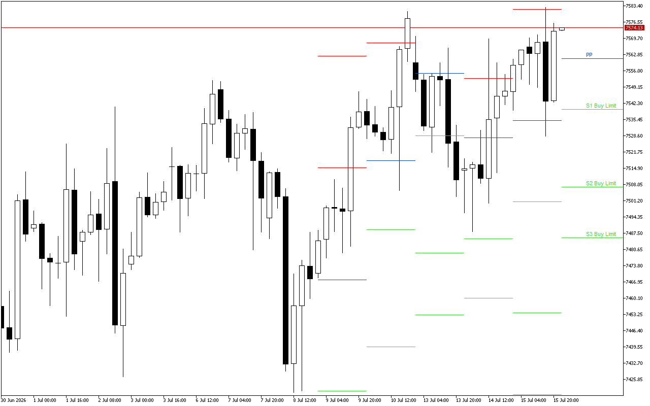 S&P 500 H4: Pivot Points -tasot American Sessionille 16.7.2026