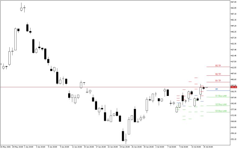 Microsoft H4: Pivot Points -tasot American Sessionille 16.7.2026