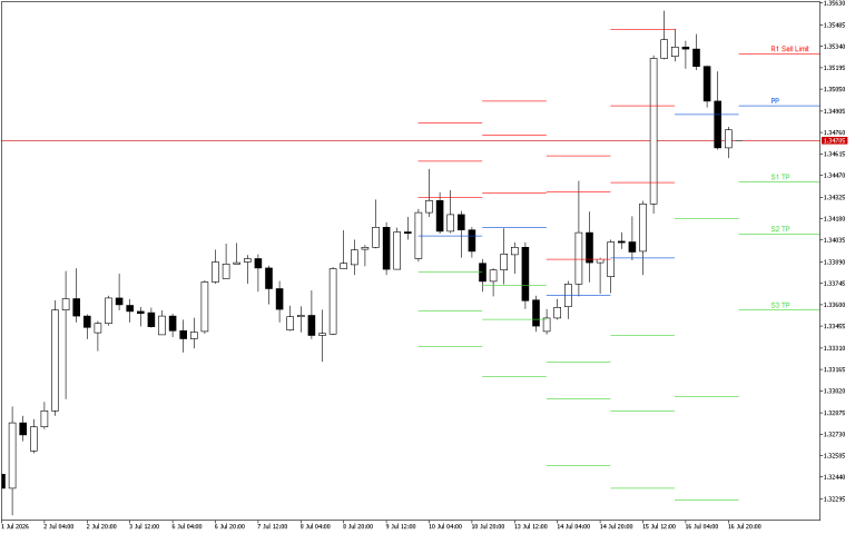 GBPUSD H4: Pivot Points -tasot American Sessionille 17.7.2026