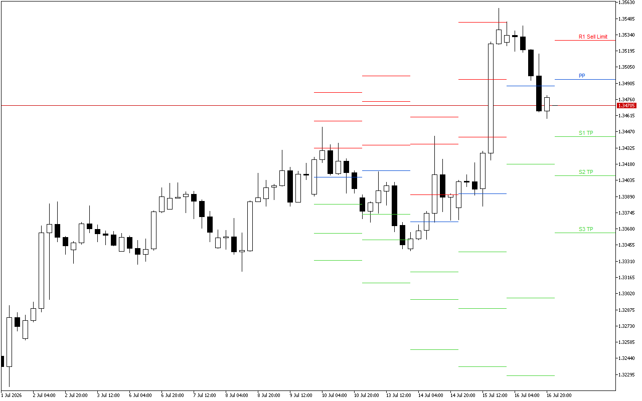 GBPUSD H4: Pivot Points -tasot American Sessionille 17.7.2026