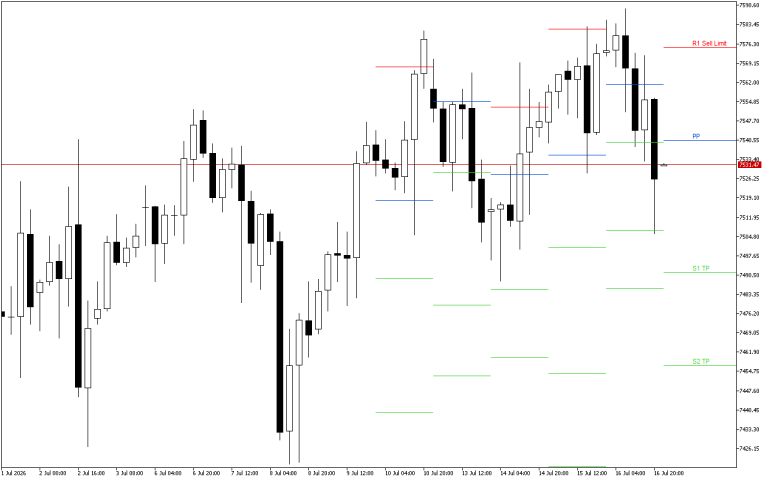 S&P 500 H4: Pivot Points -tasot American Sessionille 17.7.2026